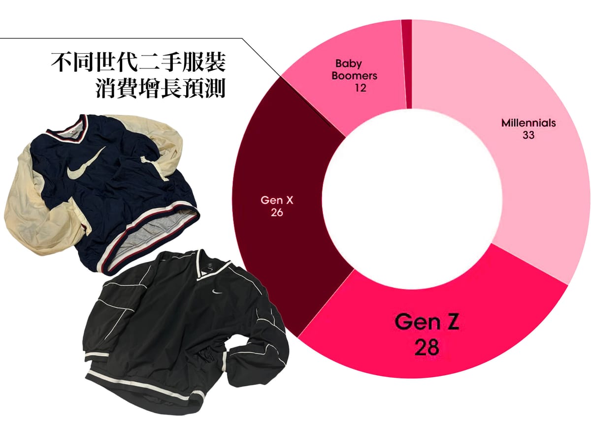 WEGO與ONWARD戰略合作 對準Gen Z二手服飾的消費模式?