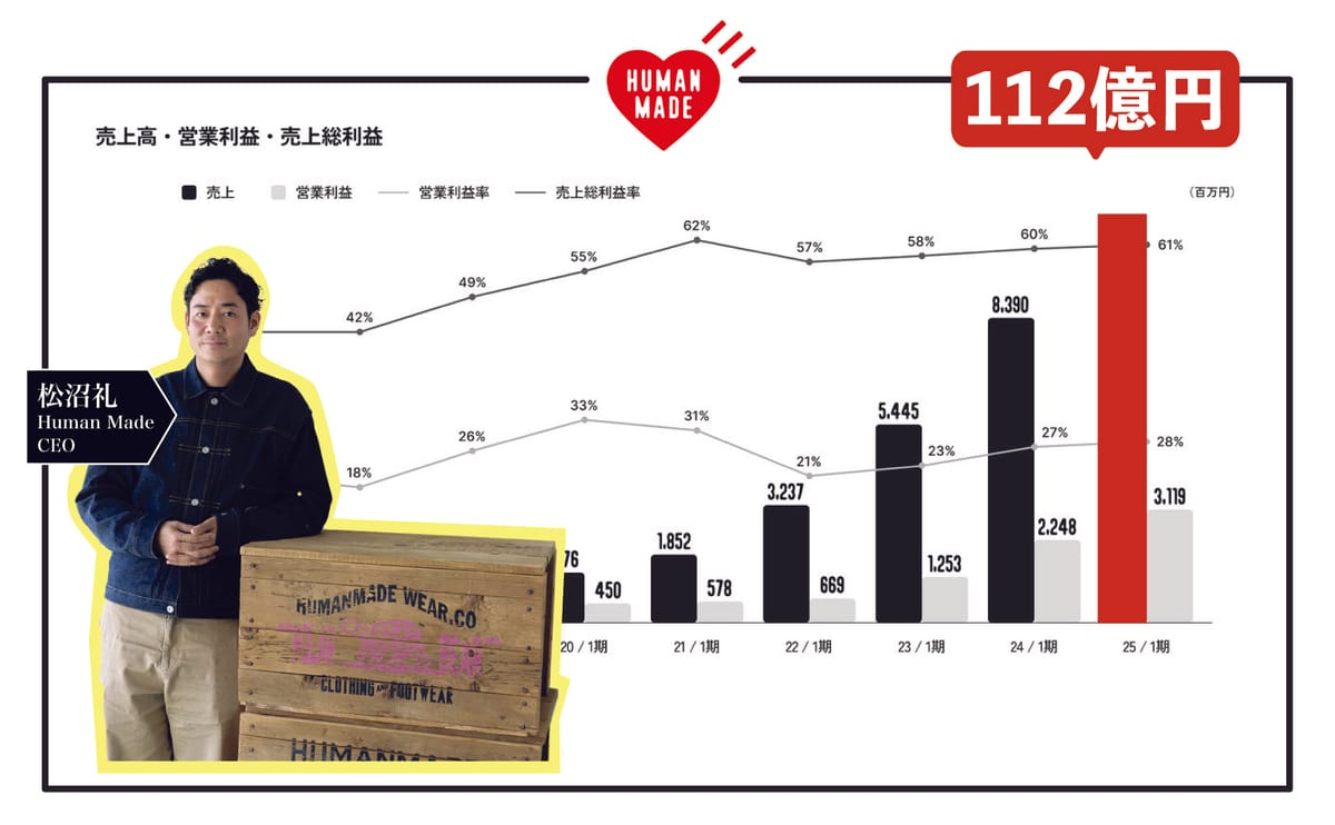CEO松沼礼: HUMAN MADE銷售額突破100億円!